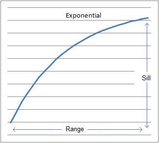 exponential