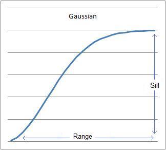 gaussian