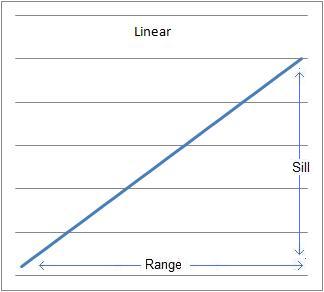 linear