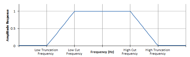 Bandpass Filter graph