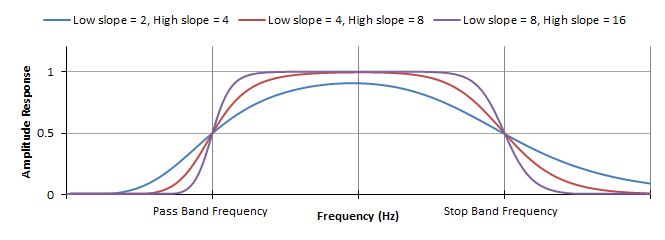 Butterworth Filter graph