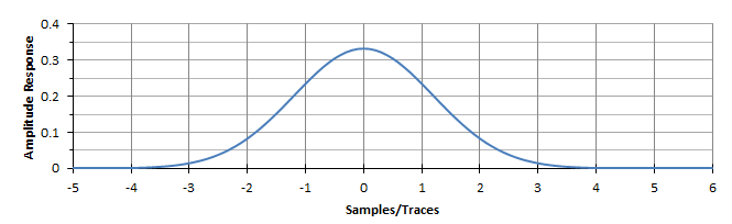 Trace Mix Gaussian convolution graph